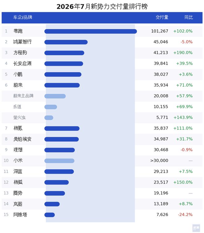 新势力7月洗牌:零跑独破10万,“蔚小理米”困在3万档(图2) 新势力7月洗牌:零跑独破10万,“蔚小理米”困在3万档(图2)